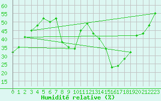 Courbe de l'humidit relative pour Bastia (2B)