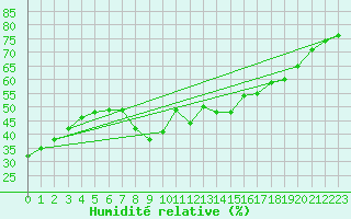 Courbe de l'humidit relative pour Cap Cpet (83)