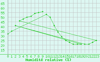 Courbe de l'humidit relative pour Ciudad Real (Esp)