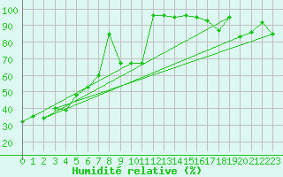 Courbe de l'humidit relative pour Titlis