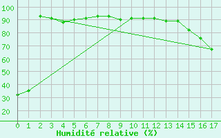 Courbe de l'humidit relative pour Holland Rock