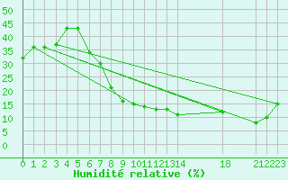 Courbe de l'humidit relative pour El Oued
