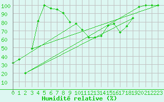 Courbe de l'humidit relative pour Jungfraujoch (Sw)