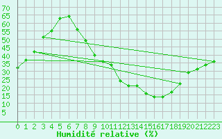 Courbe de l'humidit relative pour Elbayadh