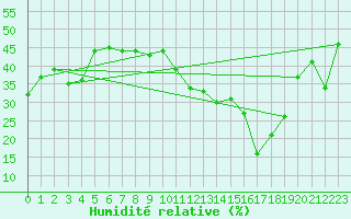 Courbe de l'humidit relative pour Millau - Soulobres (12)
