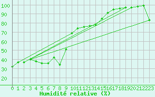 Courbe de l'humidit relative pour Moenichkirchen