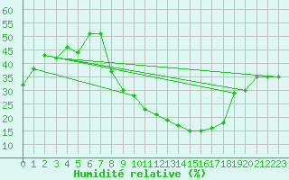Courbe de l'humidit relative pour Caceres