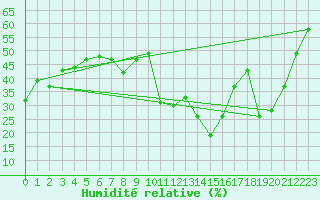 Courbe de l'humidit relative pour Sainte-Locadie (66)