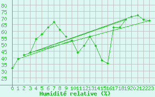 Courbe de l'humidit relative pour Portoroz / Secovlje