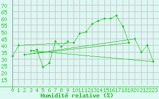 Courbe de l'humidit relative pour Monte Cimone