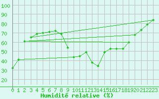 Courbe de l'humidit relative pour Cannes (06)