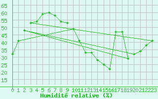 Courbe de l'humidit relative pour Vevey