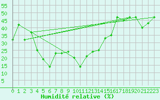 Courbe de l'humidit relative pour Weissfluhjoch