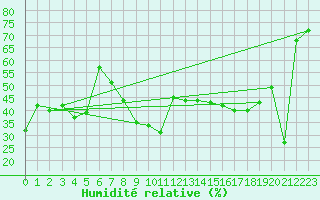 Courbe de l'humidit relative pour Hyres (83)
