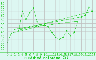 Courbe de l'humidit relative pour Solenzara - Base arienne (2B)