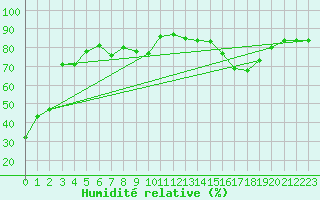 Courbe de l'humidit relative pour Aoste (It)