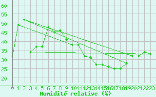 Courbe de l'humidit relative pour Biskra
