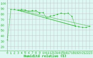 Courbe de l'humidit relative pour Marseille - Saint-Loup (13)