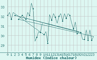 Courbe de l'humidex pour Ibiza (Esp)