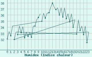 Courbe de l'humidex pour Reus (Esp)