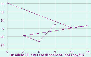 Courbe du refroidissement olien pour Manihiki Aws