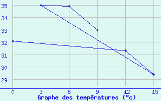 Courbe de tempratures pour San Jose