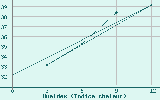 Courbe de l'humidex pour Al Mudhaibi