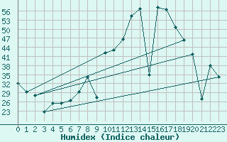 Courbe de l'humidex pour Viso del Marqus