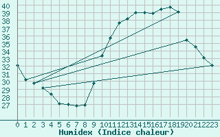 Courbe de l'humidex pour Sallles d'Aude (11)