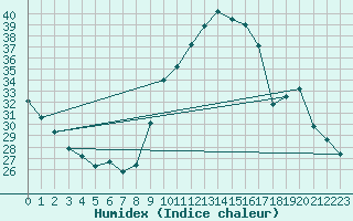 Courbe de l'humidex pour Aniane (34)