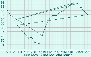 Courbe de l'humidex pour Jan (Esp)