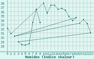 Courbe de l'humidex pour Vinars