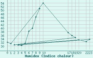 Courbe de l'humidex pour le bateau NWS8649