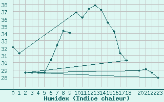 Courbe de l'humidex pour Decimomannu