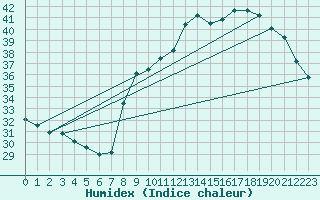 Courbe de l'humidex pour Calvi (2B)