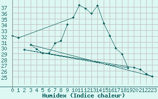 Courbe de l'humidex pour Vaduz