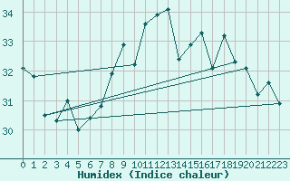 Courbe de l'humidex pour Cap Ferrat (06)