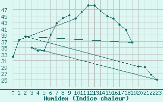 Courbe de l'humidex pour Vieste