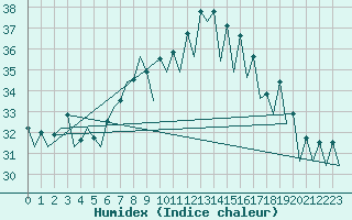 Courbe de l'humidex pour Reus (Esp)