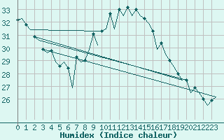 Courbe de l'humidex pour Sevilla / San Pablo