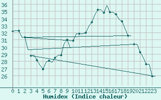 Courbe de l'humidex pour Zagreb / Pleso