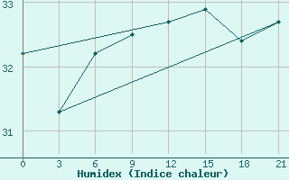 Courbe de l'humidex pour Levitha