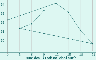 Courbe de l'humidex pour Levitha