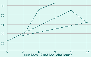 Courbe de l'humidex pour Baise