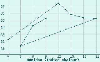 Courbe de l'humidex pour Port Said / El Gamil