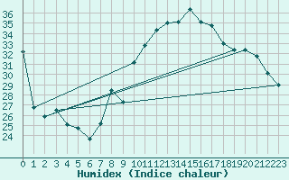 Courbe de l'humidex pour Orange (84)