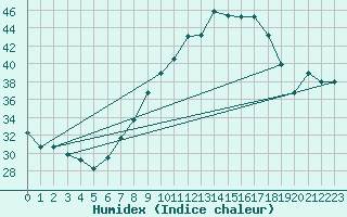 Courbe de l'humidex pour Biskra