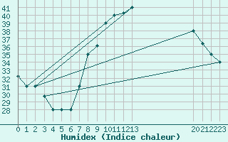 Courbe de l'humidex pour Timimoun