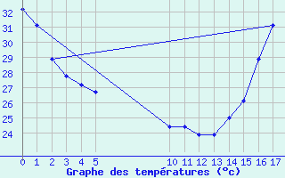 Courbe de tempratures pour Abilene, Abilene Regional Airport