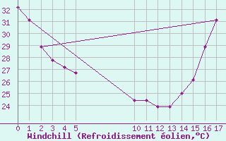 Courbe du refroidissement olien pour Abilene, Abilene Regional Airport